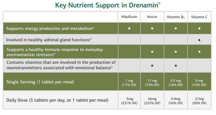 An image of a chart comparing the various vitamins and minerals found in Drenamin, as described in the text above.